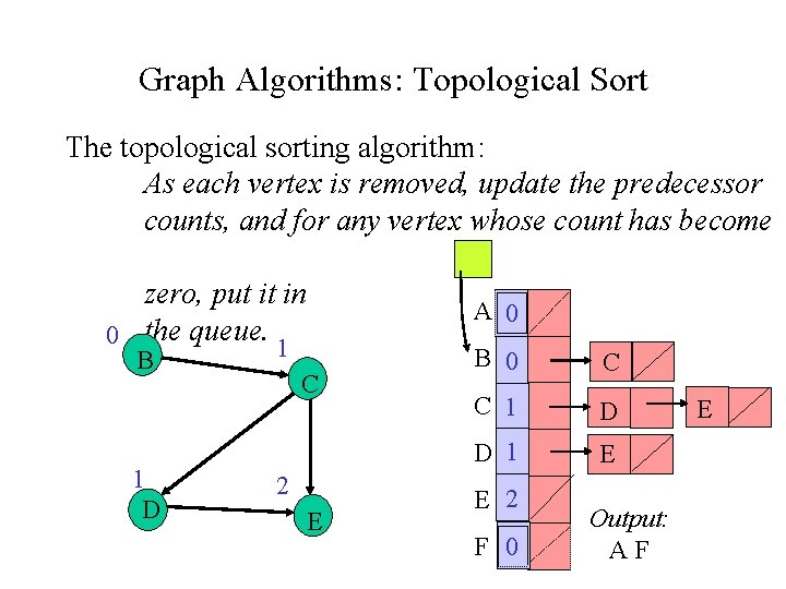 Graph Algorithms: Topological Sort The topological sorting algorithm: As each vertex is removed, update Graph Algorithms: Topological Sort The topological sorting algorithm: As each vertex is removed, update