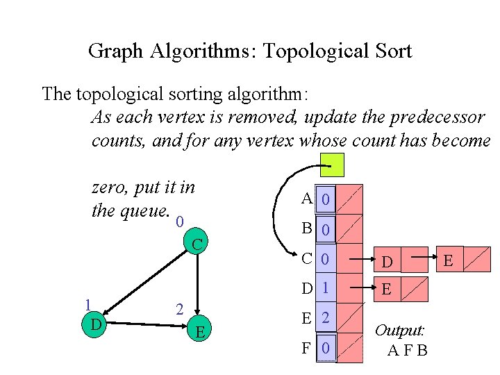 Graph Algorithms: Topological Sort The topological sorting algorithm: As each vertex is removed, update Graph Algorithms: Topological Sort The topological sorting algorithm: As each vertex is removed, update