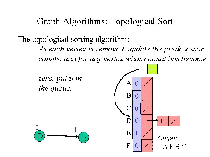 Graph Algorithms: Topological Sort The topological sorting algorithm: As each vertex is removed, update Graph Algorithms: Topological Sort The topological sorting algorithm: As each vertex is removed, update