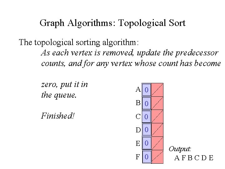 Graph Algorithms: Topological Sort The topological sorting algorithm: As each vertex is removed, update Graph Algorithms: Topological Sort The topological sorting algorithm: As each vertex is removed, update