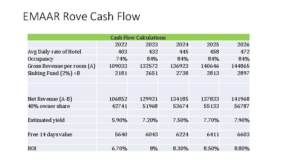 EMAAR Rove Cash Flow Avg Daily rate of Hotel Occupancy Gross Revenue per room