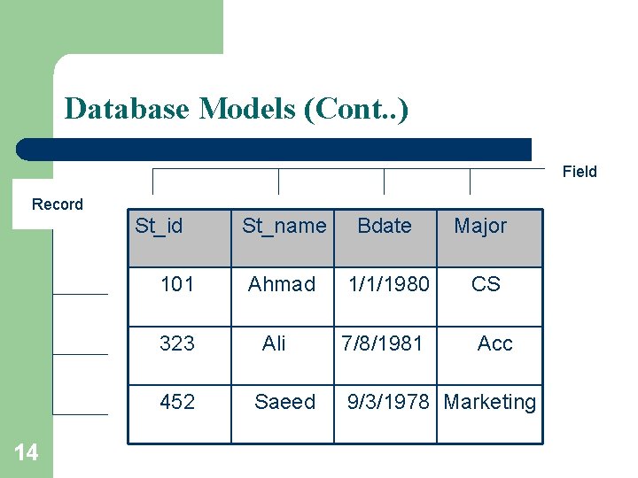 Database Models (Cont. . ) Field Record St_id 101 323 452 14 St_name Bdate Database Models (Cont. . ) Field Record St_id 101 323 452 14 St_name Bdate