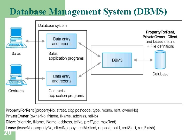 Database Management System (DBMS) 20 Database Management System (DBMS) 20