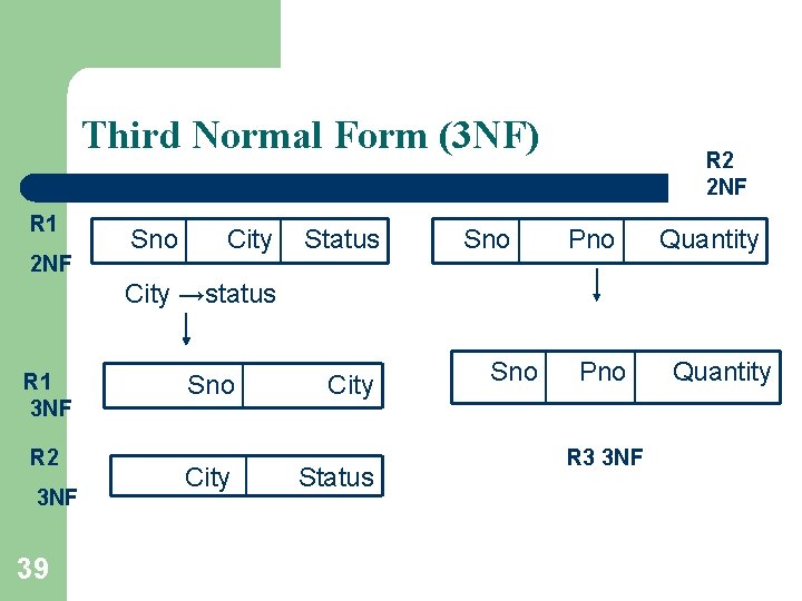 Third Normal Form (3 NF) R 1 2 NF Sno City Status Sno R Third Normal Form (3 NF) R 1 2 NF Sno City Status Sno R