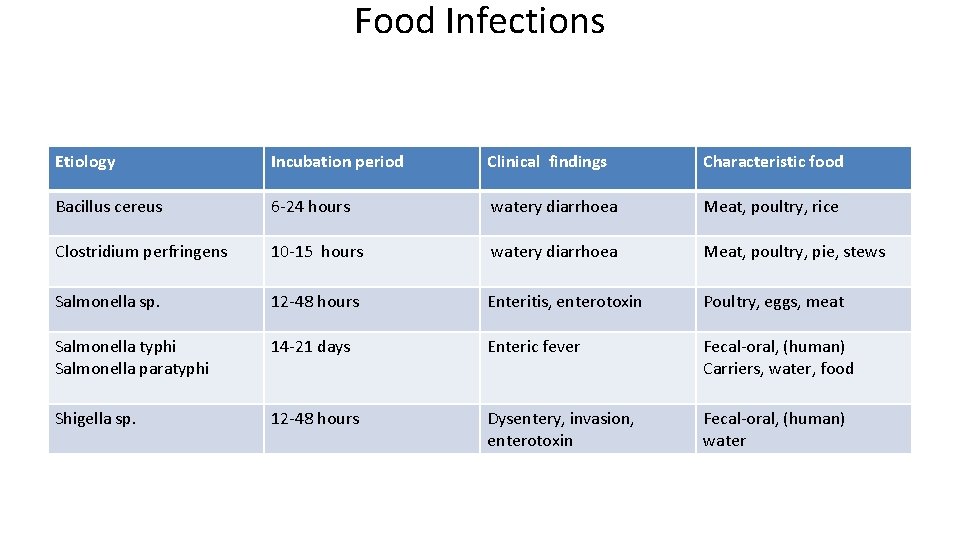 Food Infections Etiology Incubation period Clinical findings Characteristic food Bacillus cereus 6 -24 hours