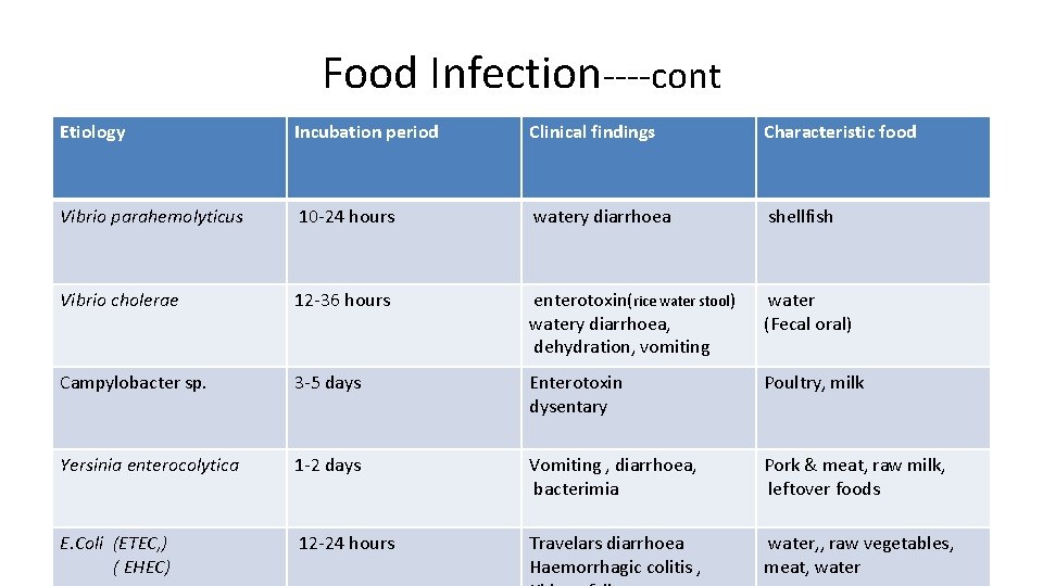 Food Infection----cont Etiology Incubation period Clinical findings Characteristic food Vibrio parahemolyticus 10 -24 hours