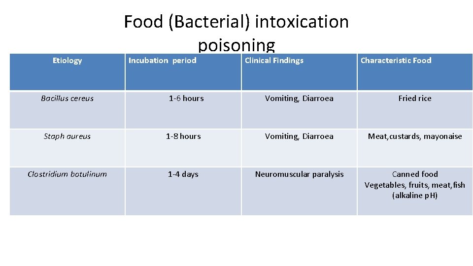 Etiology Bacillus cereus Food (Bacterial) intoxication poisoning Incubation period 1 -6 hours Clinical Findings