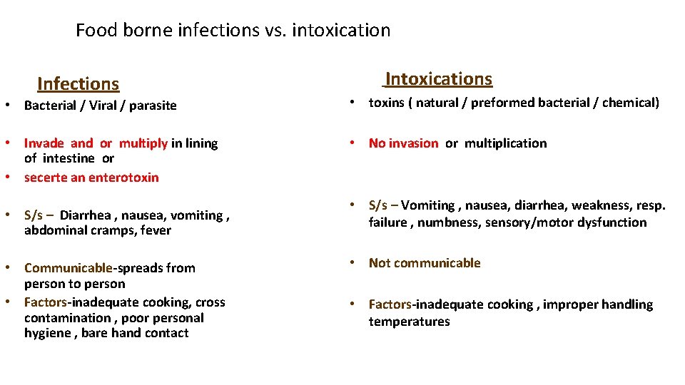 Food borne infections vs. intoxication Infections Intoxications • Bacterial / Viral / parasite •