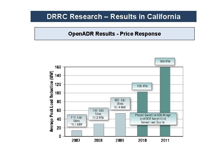 DRRC Research – Results in California Open. ADR Results - Price Response 