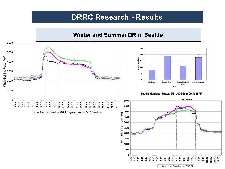 DRRC Research - Results Winter and Summer DR in Seattle 