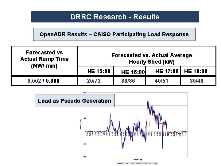 DRRC Research - Results Open. ADR Results – CAISO Participating Load Response Forecasted vs