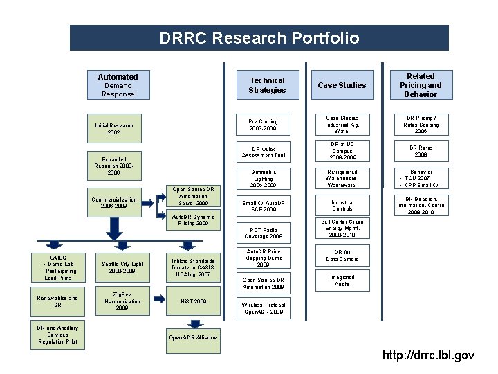 DRRC Research Portfolio Automated Initial Research 2002 Expanded Research 20032006 Commercialization 2006 -2009 Case