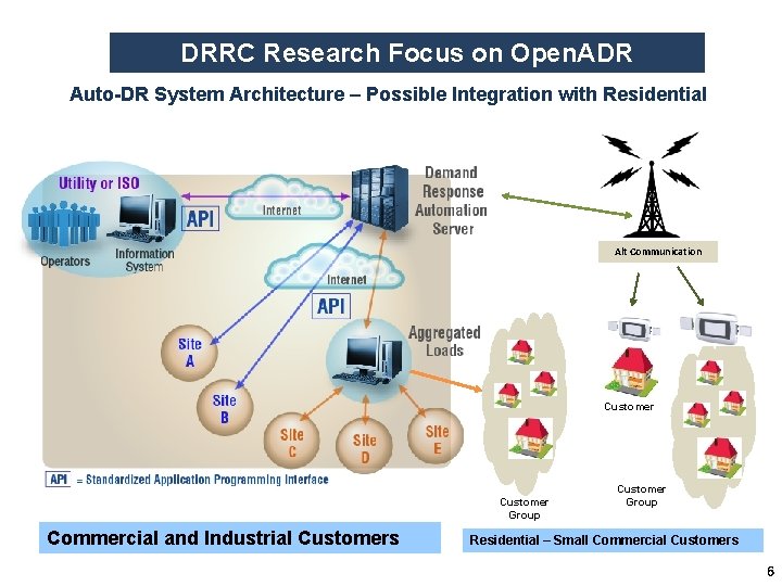 DRRC Research Focus on Open. ADR Auto-DR System Architecture – Possible Integration with Residential