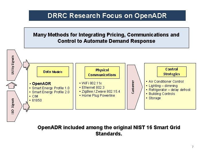 DRRC Research Focus on Open. ADR ISO Signals • Open. ADR • • Smart