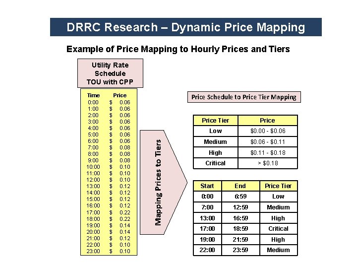 DRRC Research – Dynamic Price Mapping Example of Price Mapping to Hourly Prices and