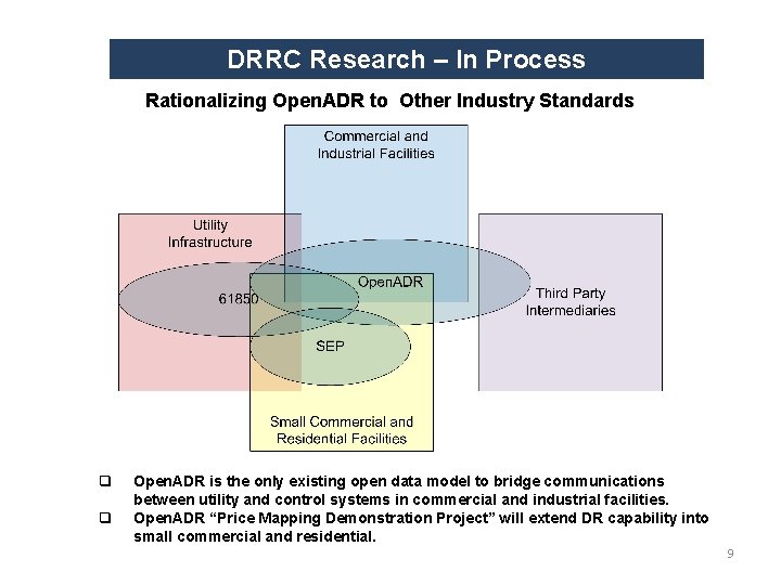 DRRC Research – In Process Rationalizing Open. ADR to Other Industry Standards q q