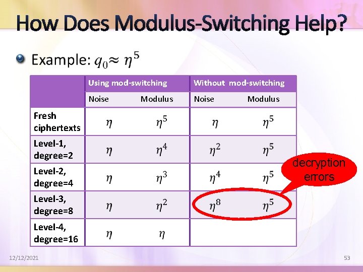 How Does Modulus-Switching Help? Using mod-switching Without mod-switching Noise Modulus Fresh ciphertexts Level-1, degree=2