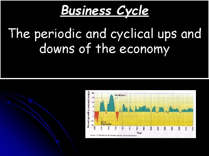 Business Cycle The periodic and cyclical ups and downs of the economy 