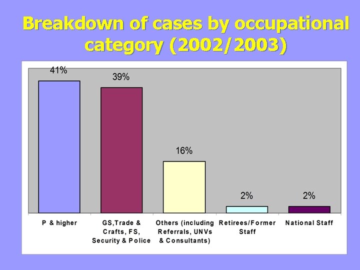 Breakdown of cases by occupational category (2002/2003) 