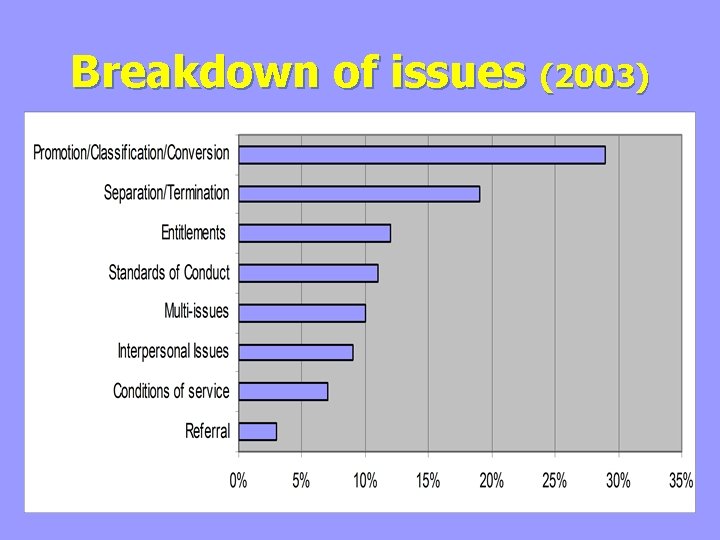 Breakdown of issues (2003) 