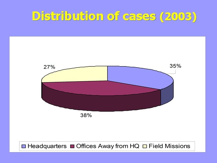 Distribution of cases (2003) 