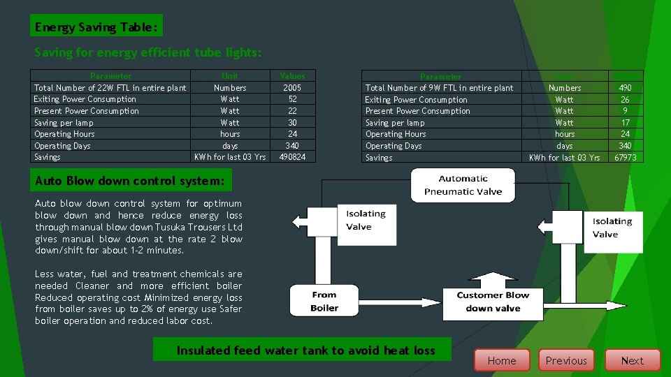 Energy Saving Table: Saving for energy efficient tube lights: Parameter Unit Total Number of