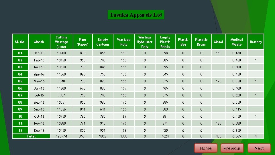 Tusuka Apparels Ltd Sl. No. Month Cutting Wastage (Jute) 01 Jan-16 10900 855 169