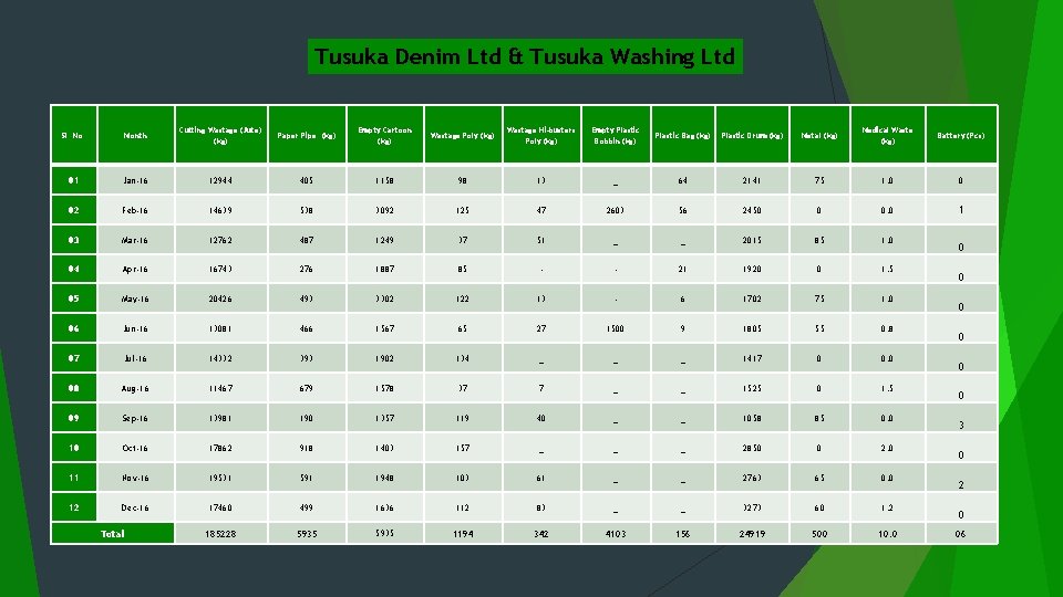 Tusuka Denim Ltd & Tusuka Washing Ltd Sl. No. Month Cutting Wastage (Jute) (kg)