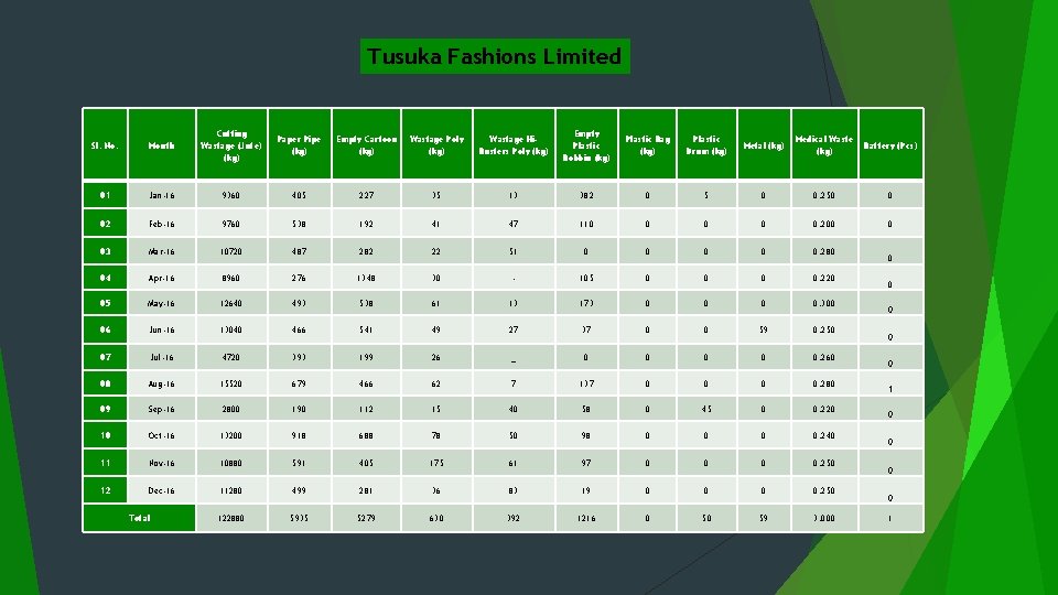 Tusuka Fashions Limited Sl. No. Month Cutting Wastage (Jute) (kg) Paper Pipe (kg) Empty