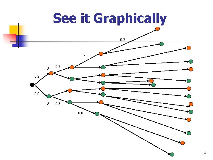 See it Graphically 0. 2 S 0. 2 0. 8 F 0. 8 14