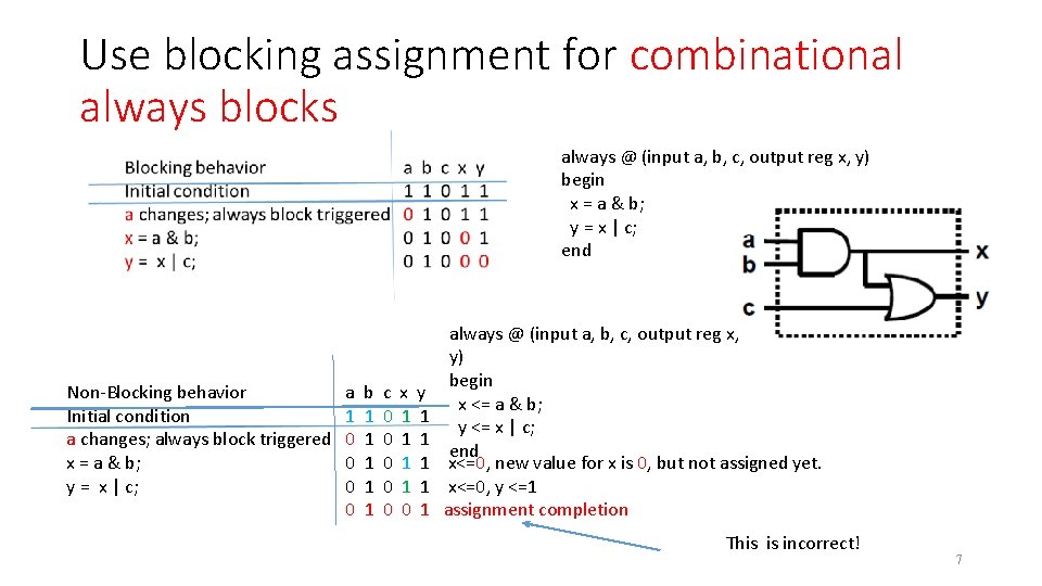 Use blocking assignment for combinational always blocks always @ (input a, b, c, output Use blocking assignment for combinational always blocks always @ (input a, b, c, output