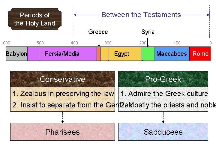 Between the Testaments Periods of the Holy Land Greece 600 500 Babylon 400 Persia/Media