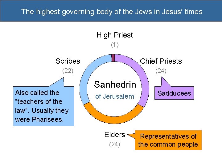 The highest governing body of the Jews in Jesus’ times High Priest (1) Scribes