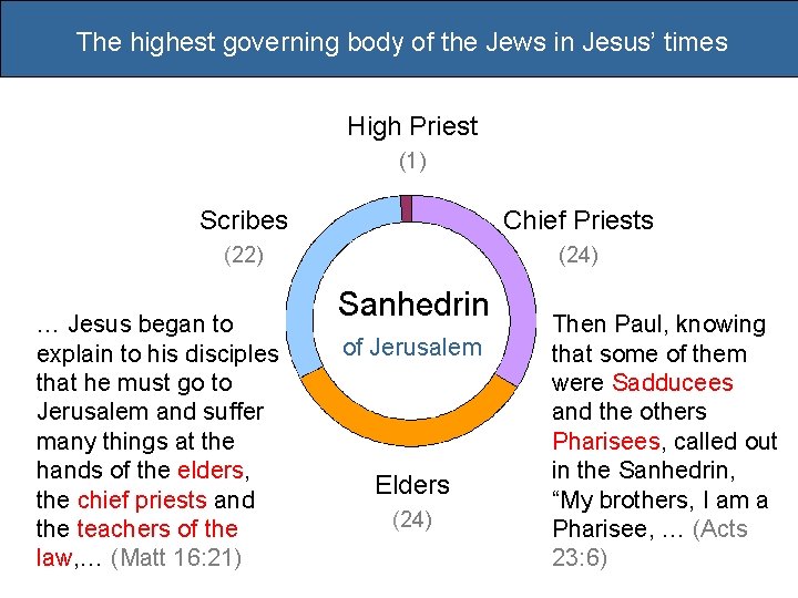 The highest governing body of the Jews in Jesus’ times High Priest (1) Scribes
