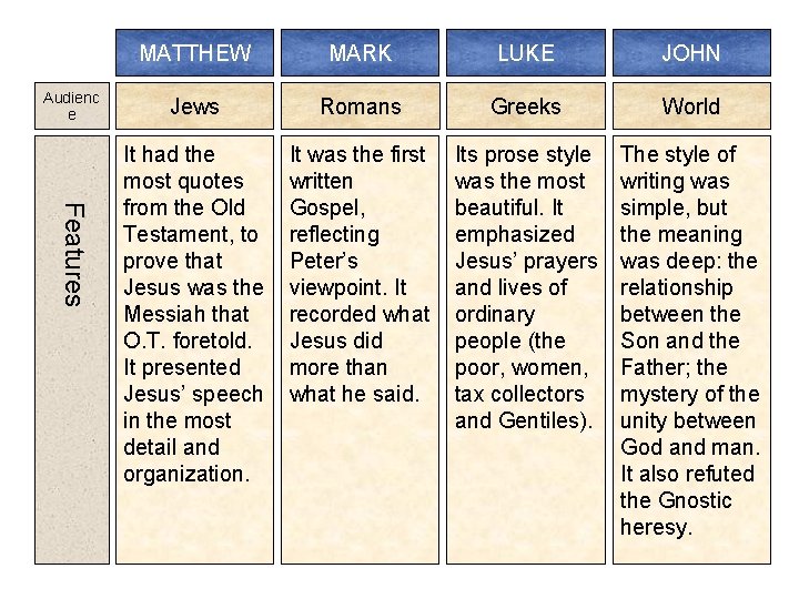 Audienc e Features MATTHEW MARK LUKE JOHN Jews Romans Greeks World It had the