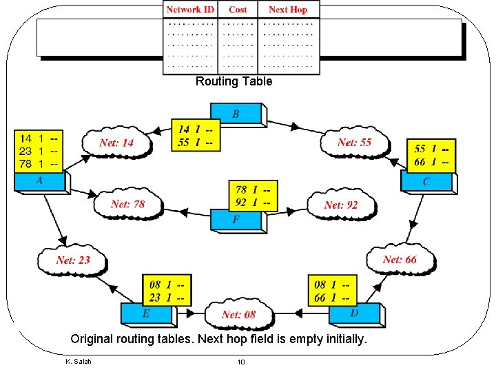 Routing Table Original routing tables. Next hop field is empty initially. K. Salah 10