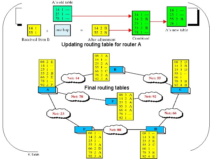 Updating routing table for router A Final routing tables K. Salah 11 