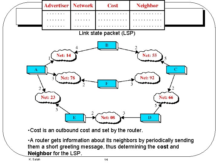 Link state packet (LSP) • Cost is an outbound cost and set by the