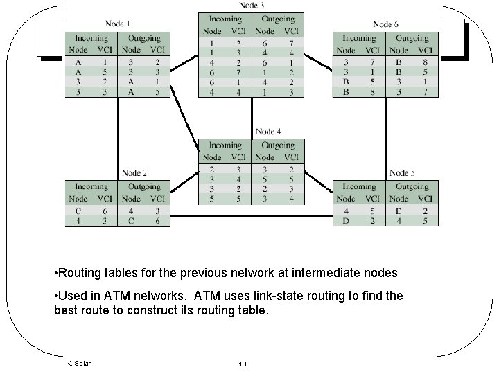  • Routing tables for the previous network at intermediate nodes • Used in