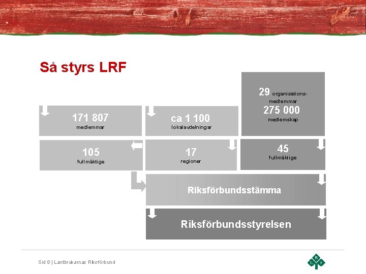 Så styrs LRF 29 organisationsmedlemmar 171 807 ca 1 100 medlemmar lokalavdelningar 105 17