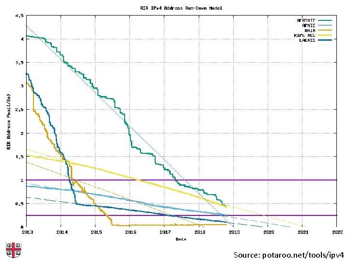 Source: potaroo. net/tools/ipv 4 