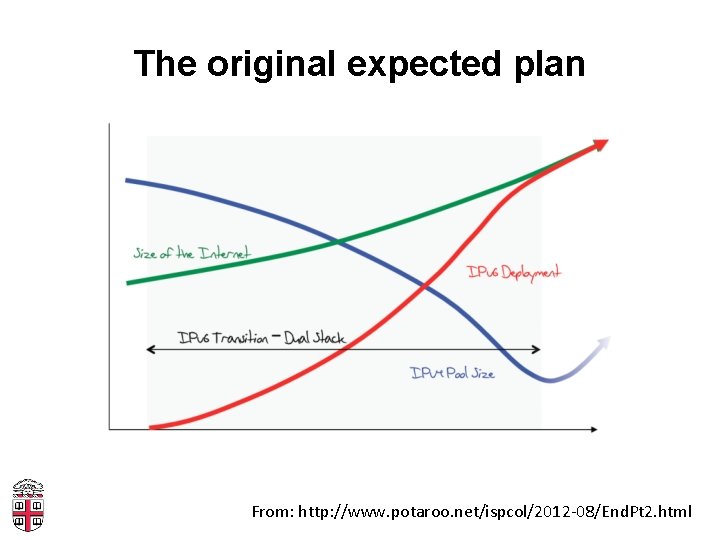 The original expected plan From: http: //www. potaroo. net/ispcol/2012 -08/End. Pt 2. html 