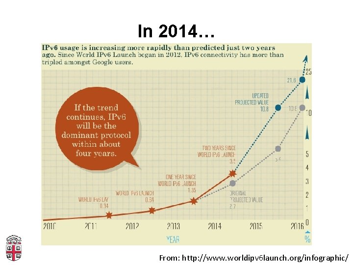 In 2014… From: http: //www. worldipv 6 launch. org/infographic/ 