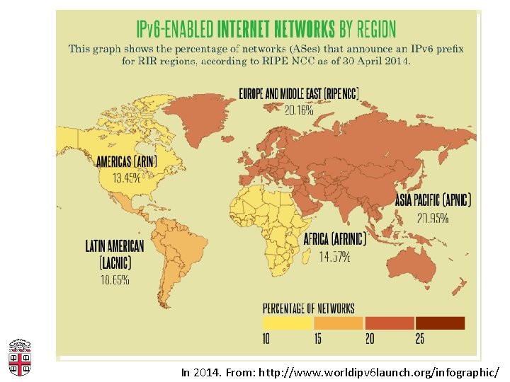 In 2014. From: http: //www. worldipv 6 launch. org/infographic/ 