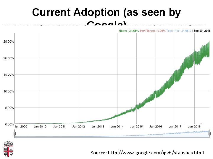 Current Adoption (as seen by Google) Source: http: //www. google. com/ipv 6/statistics. html 