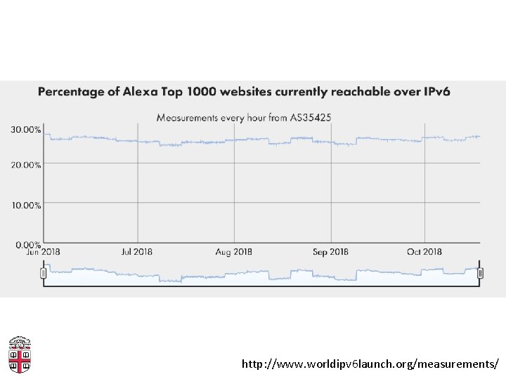 http: //www. worldipv 6 launch. org/measurements/ 