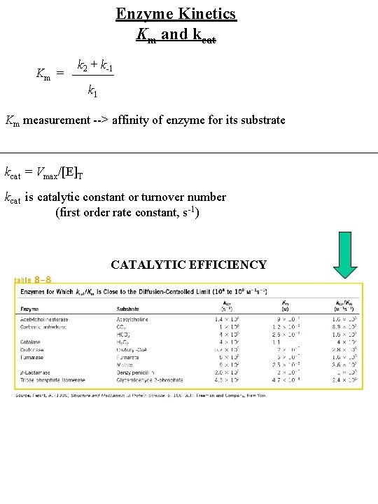 Enzyme Kinetics Km and kcat Km = k 2 + k-1 k 1 Km