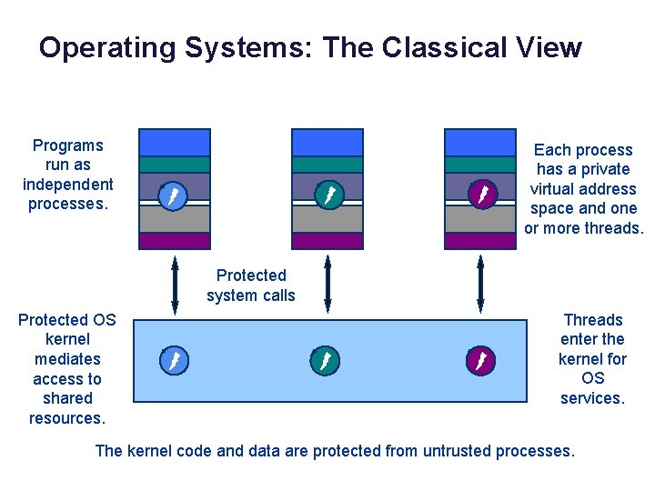 Operating Systems: The Classical View Programs run as independent processes. data Each process has