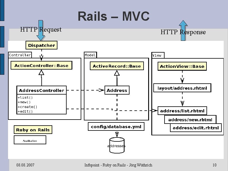 Rails – MVC HTTP Request 08. 2007 HTTP Response Infopoint - Ruby on Rails
