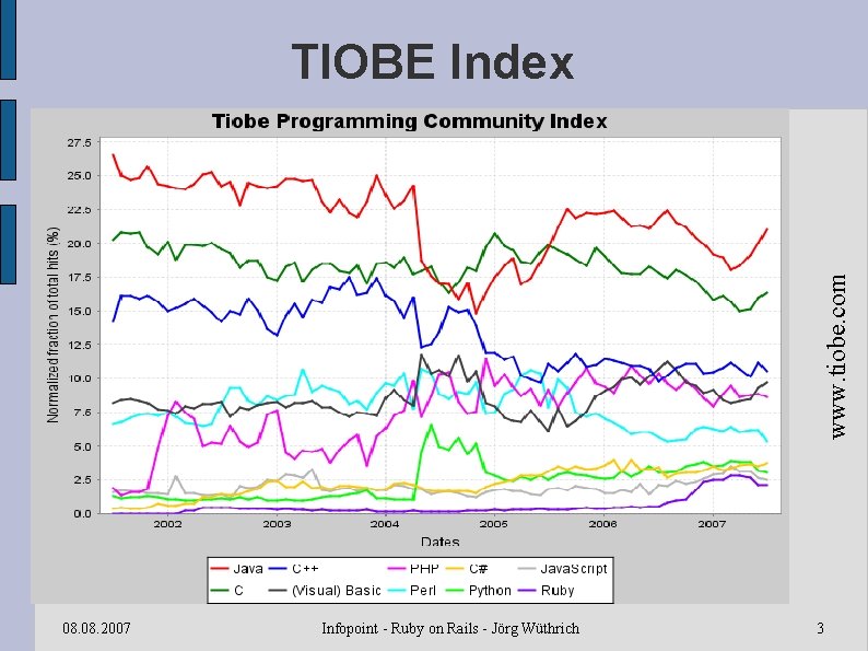 www. tiobe. com TIOBE Index 08. 2007 Infopoint - Ruby on Rails - Jörg